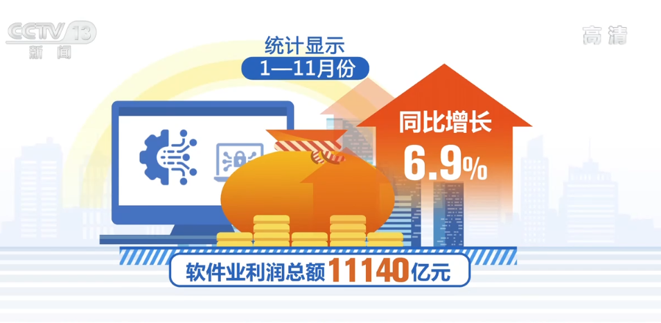 今年前11个月 我国软件业务收入同比增长10.4%