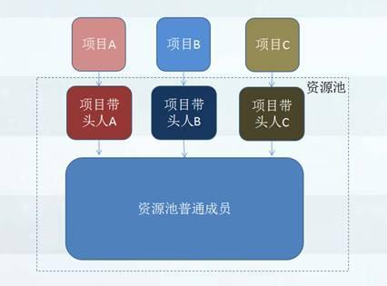 【腾讯tmq】我们在外包资源池化管理走过的弯路