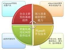 SugarNMS网管软件外包开发平台