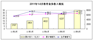 中国上半年软件外包服务发展迅猛 同比增46.4