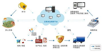 正航果蔬食品安全溯源平台包含什么