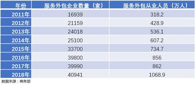 软件服务外包是软件产业高质量发展的 助推器