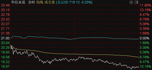 北证50指数小幅调整,铁大科技 通易航天逆势涨逾8