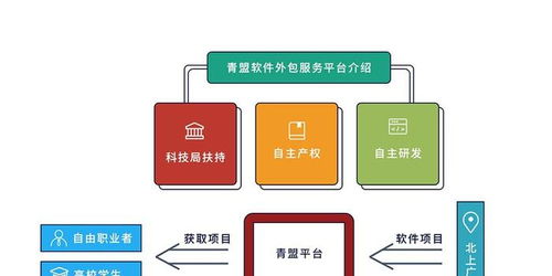 国内首个大学生软件外包服务平台上线