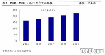 海隆软件 国内主要的对日软件外包公司