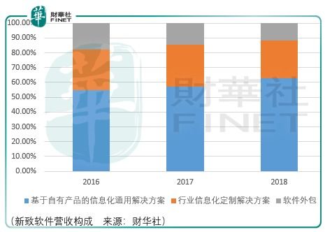 退守容易成长艰难,新致软件的 新 机会
