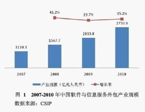 王星vincent 跨市场投资之软件外包公司 本文为雪球 跨市场投资系列 文中所提软件外包上市公司 海辉软件 hsft 文思信息 vit 软通动力..