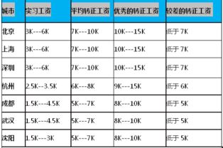嵌入式软件工程师真实待遇,你知道吗