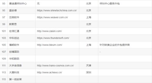 偷偷爆料下国内比较大型的 it 软件外包公司名单 2023 最新版